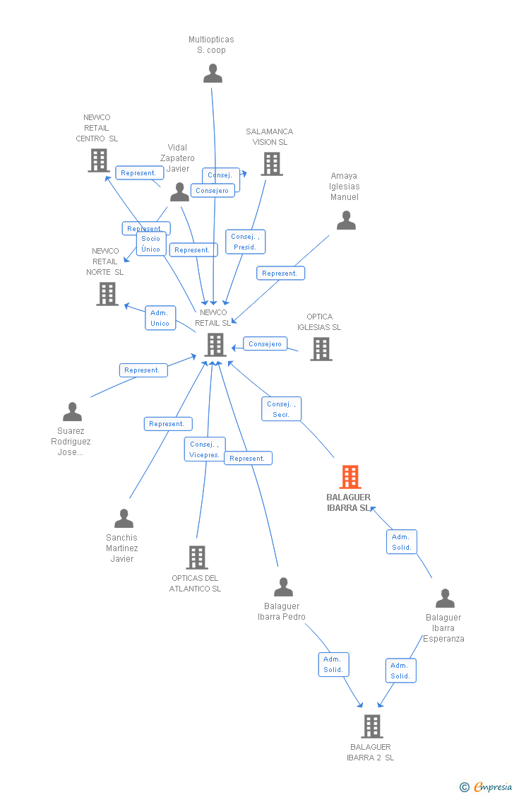 Vinculaciones societarias de BALAGUER IBARRA SL