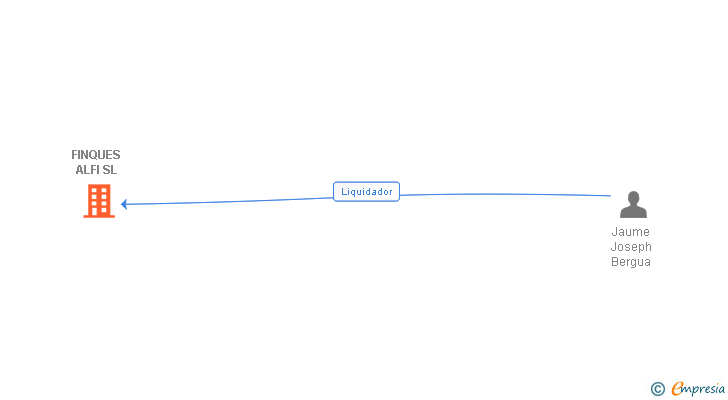 Vinculaciones societarias de FINQUES ALFI SL