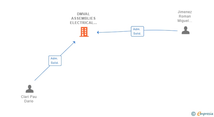 Vinculaciones societarias de DMVAL ASSEMBLIES ELECTRICAL SL