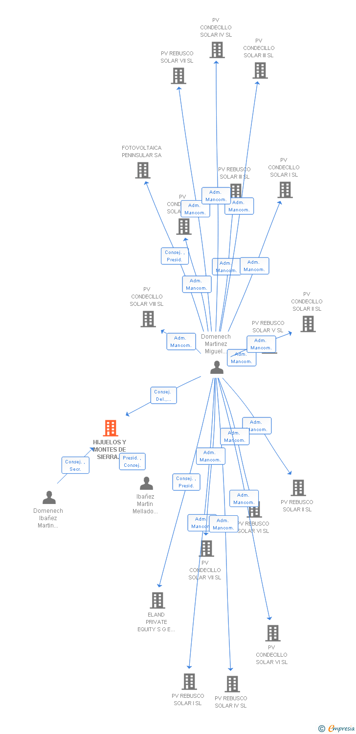 Vinculaciones societarias de HIJUELOS Y MONTES DE SIERRA MADRONA SA