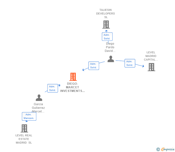 Vinculaciones societarias de DIEGO-MARCET INVESTMENTS SL