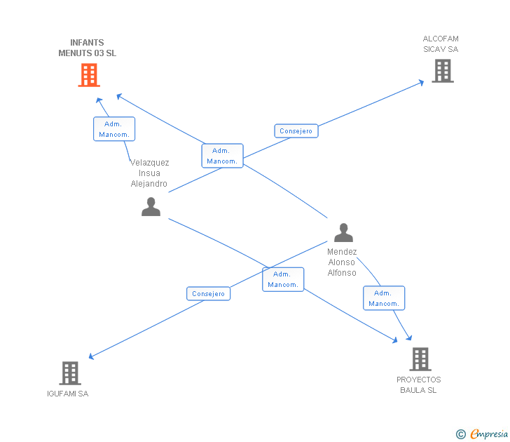 Vinculaciones societarias de INFANTS MENUTS 03 SL