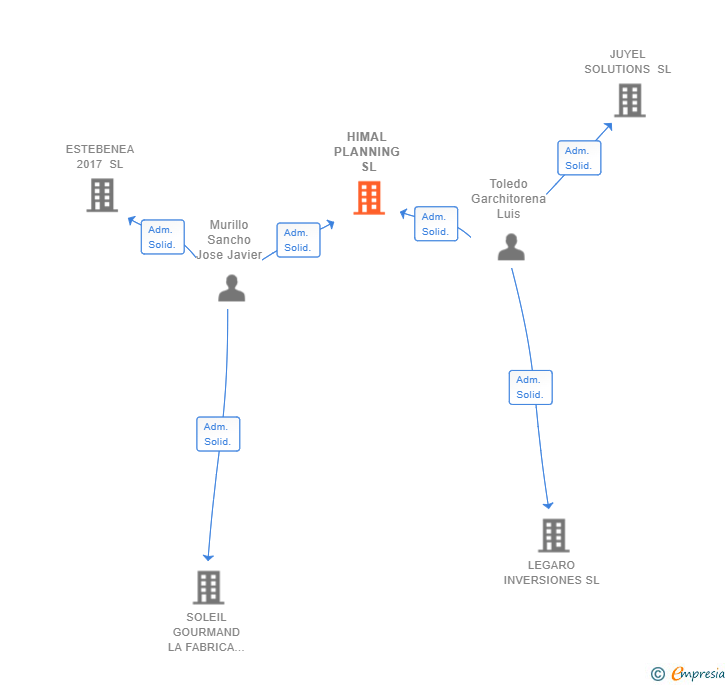 Vinculaciones societarias de HIMAL PLANNING SL