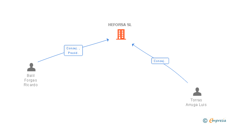 Vinculaciones societarias de HEFORSA SL