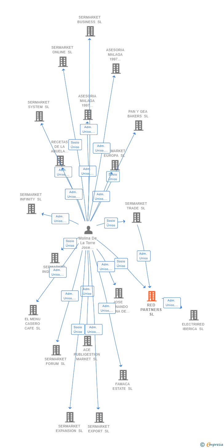 Vinculaciones societarias de RED PARTNERS SL