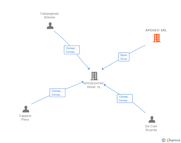 Vinculaciones societarias de APOGEO SRL
