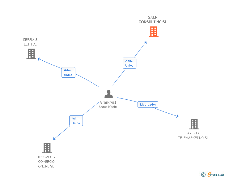 Vinculaciones societarias de SALP CONSULTING SL