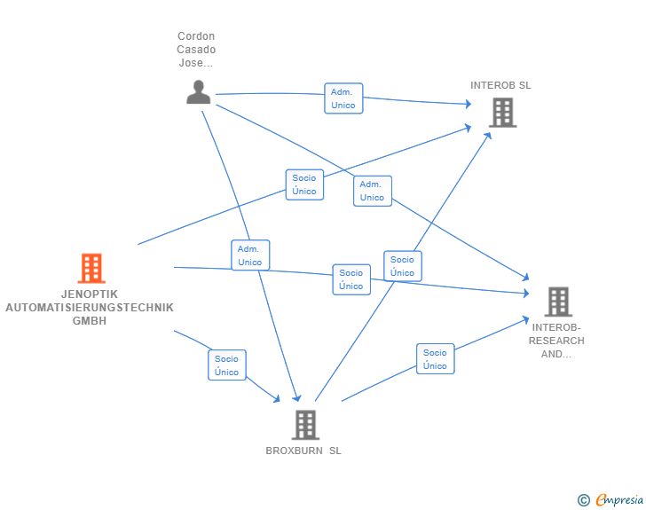 Vinculaciones societarias de JENOPTIK AUTOMATISIERUNGSTECHNIK GMBH