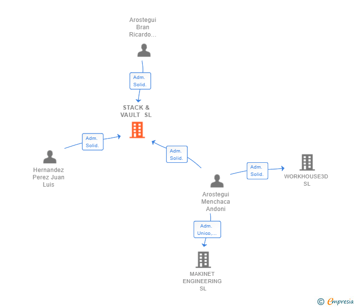 Vinculaciones societarias de STACK & VAULT SL