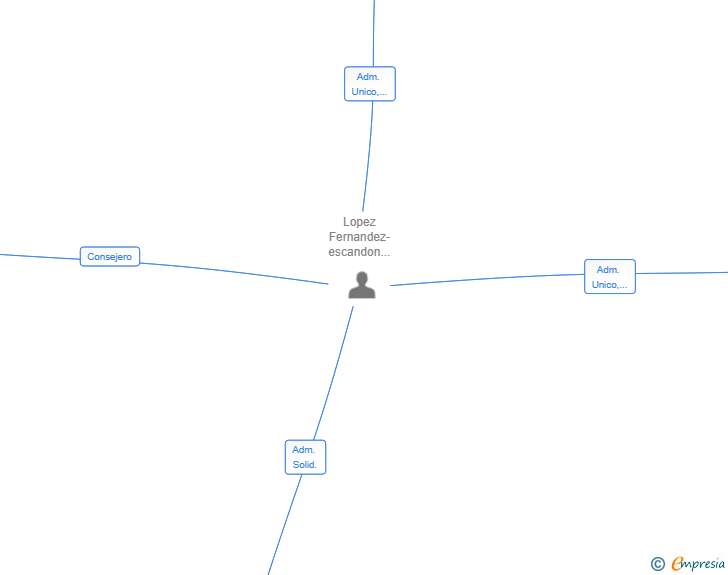 Vinculaciones societarias de INSTITUTO PISTACIA VERA SL