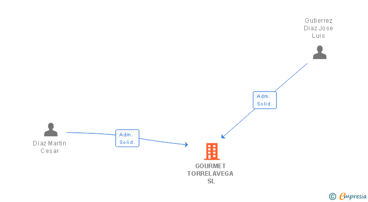 Vinculaciones societarias de GOURMET TORRELAVEGA SL