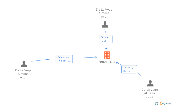 Vinculaciones societarias de SONIVEGA SL