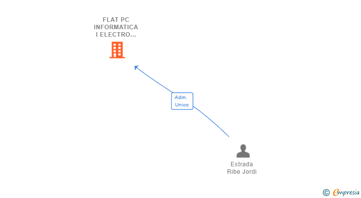 Vinculaciones societarias de FLAT PC INFORMATICA I ELECTRO SL