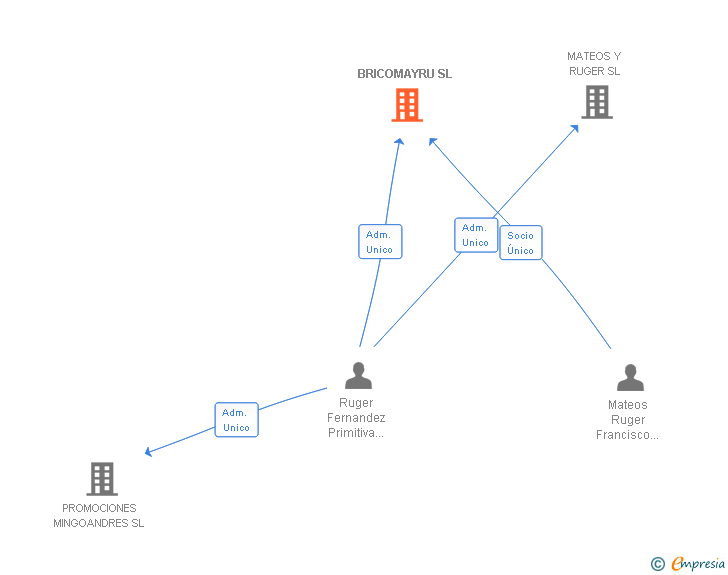 Vinculaciones societarias de BRICOMAYRU SL