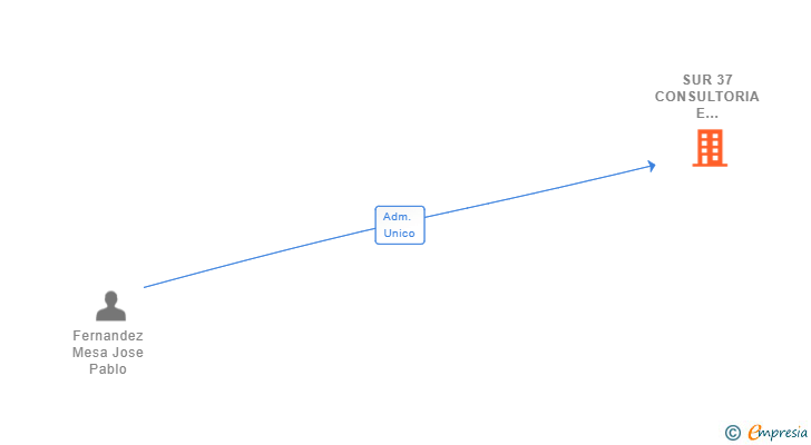 Vinculaciones societarias de SUR 37 CONSULTORIA E INGENIERIA SL