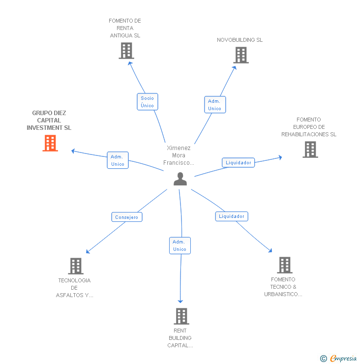 Vinculaciones societarias de GRUPO DIEZ CAPITAL INVESTMENT SL