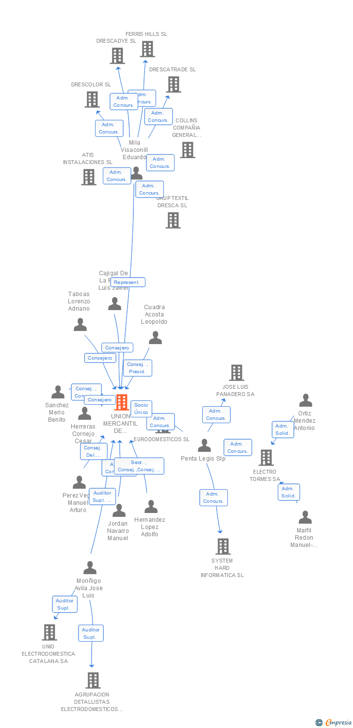 Vinculaciones societarias de UNION MERCANTIL DE ELECTRODOMESTICOS UMESA SA