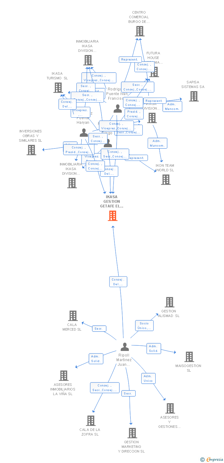 Vinculaciones societarias de IKASA GESTION GETAFE EL ROSON SL