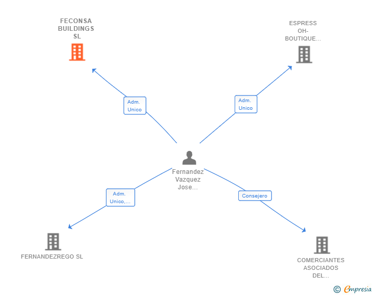 Vinculaciones societarias de FECONSA BUILDINGS SL