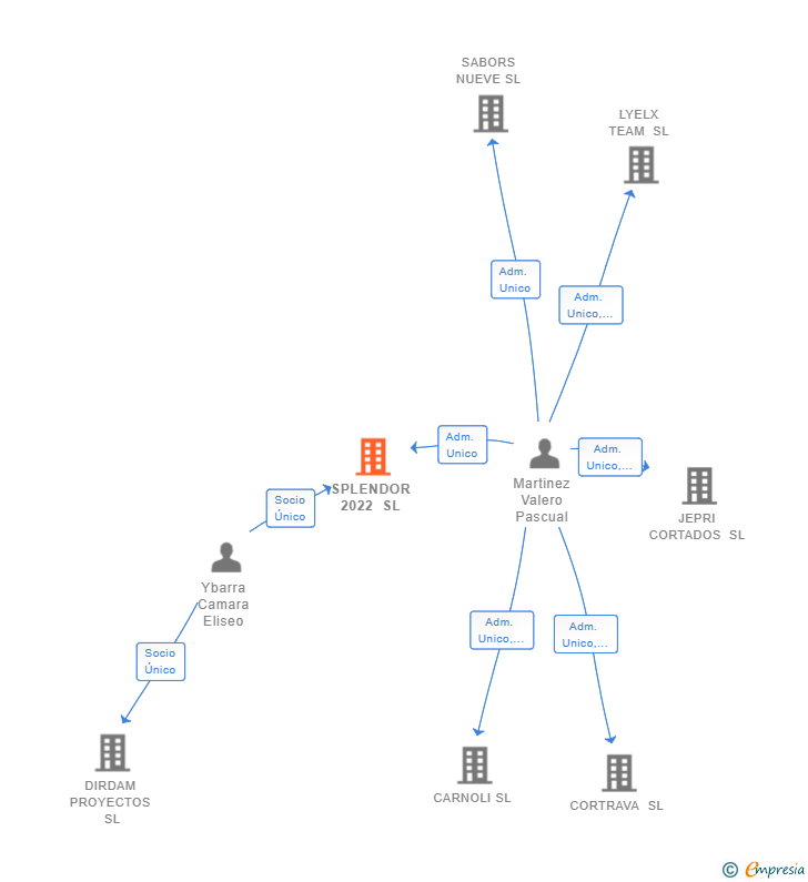 Vinculaciones societarias de SPLENDOR 2022 SL