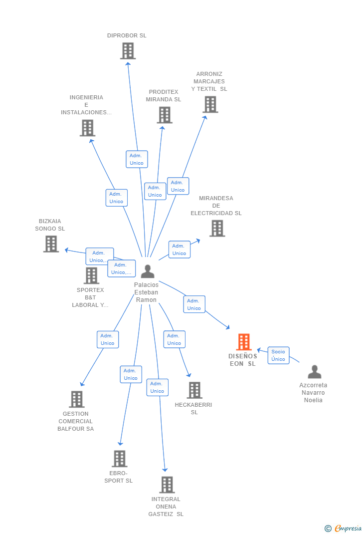 Vinculaciones societarias de DISEÑOS EON SL