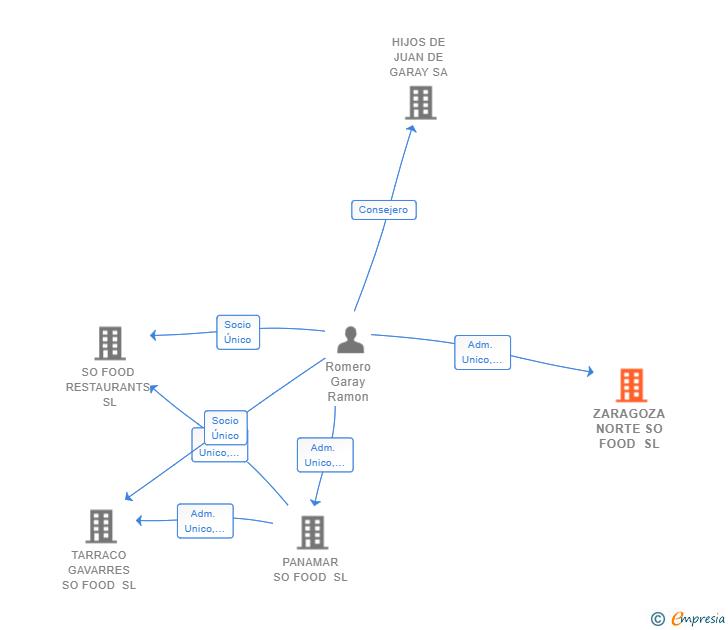 Vinculaciones societarias de ZARAGOZA NORTE SO FOOD SL