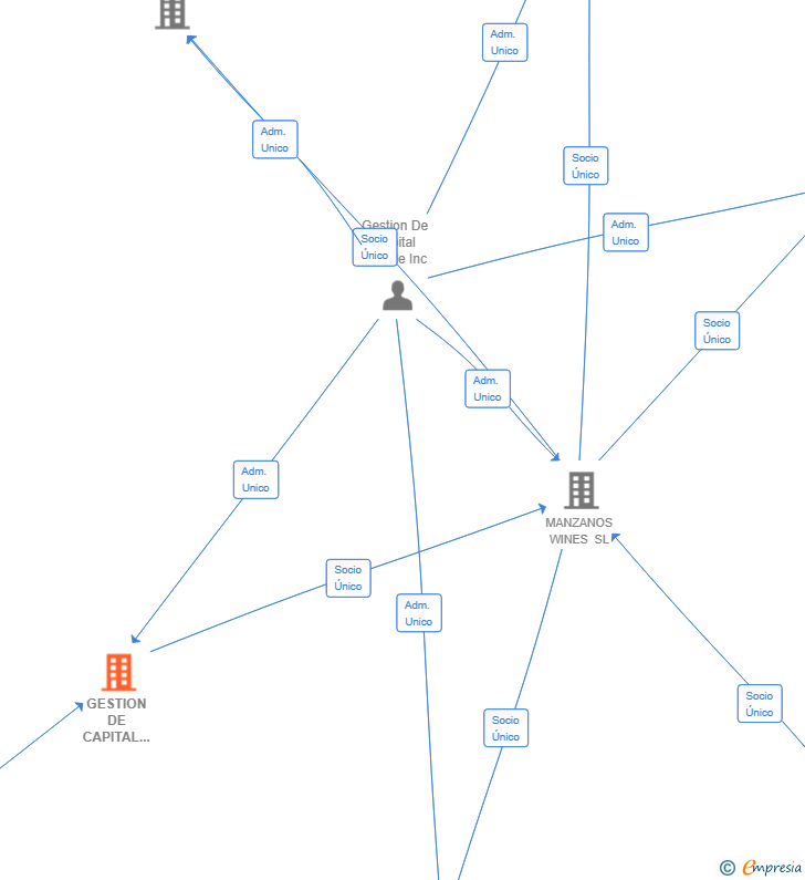 Vinculaciones societarias de GESTION DE CAPITAL VITICOLE HOLDING SPAIN SL