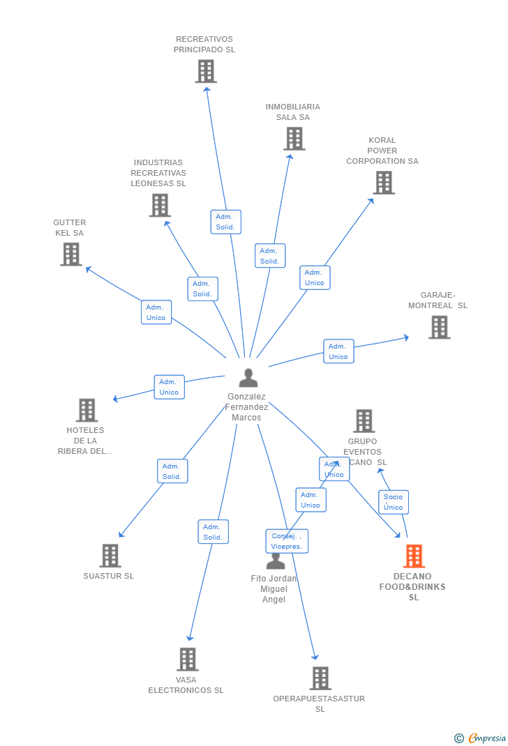 Vinculaciones societarias de DECANO FOOD&DRINKS SL