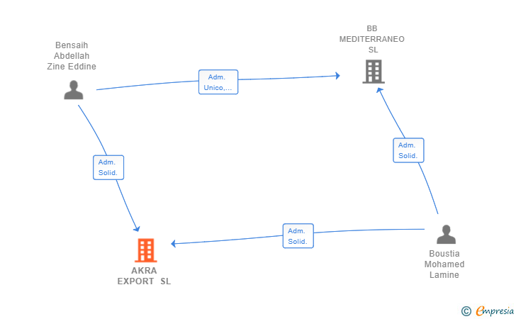Vinculaciones societarias de AKRA EXPORT SL