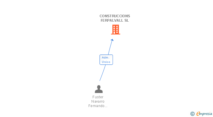 Vinculaciones societarias de CONSTRUCCIONS FERPALVALL SL