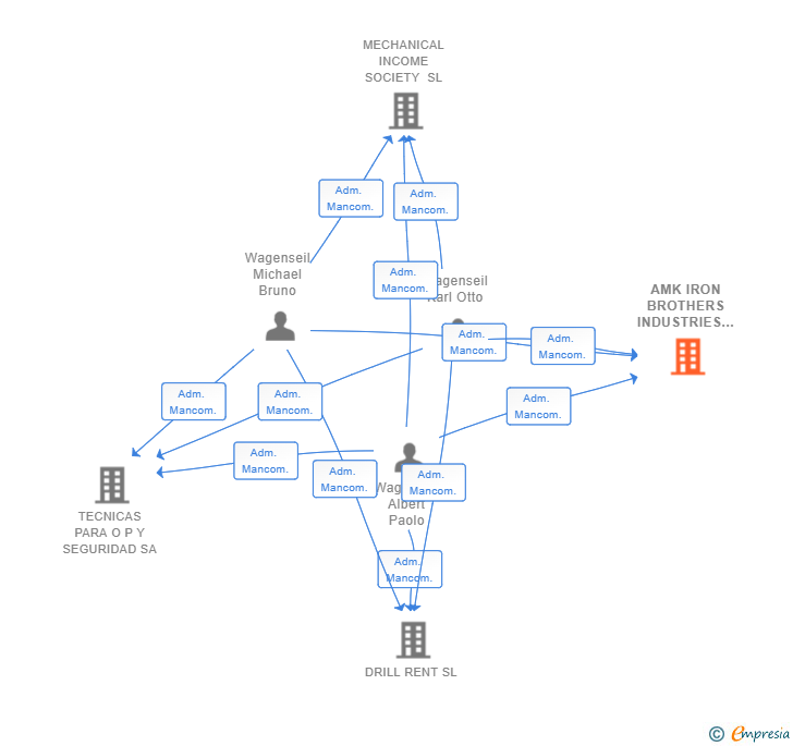 Vinculaciones societarias de AMK IRON BROTHERS INDUSTRIES SL