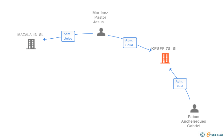 Vinculaciones societarias de KESEF 78 SL