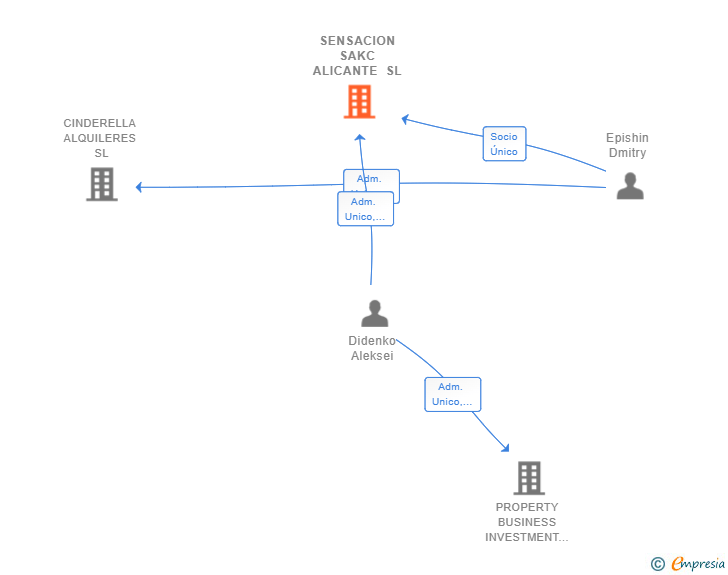 Vinculaciones societarias de SENSACION SAKC ALICANTE SL