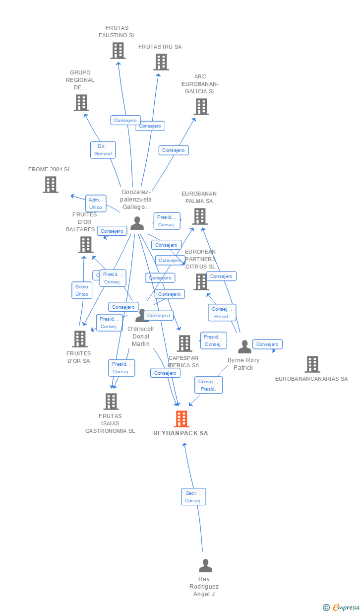 Vinculaciones societarias de REYBANPACK SA