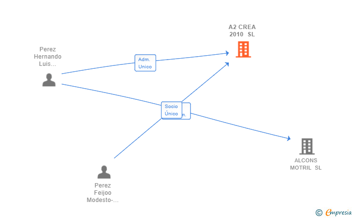 Vinculaciones societarias de A2 CREA 2010 SL
