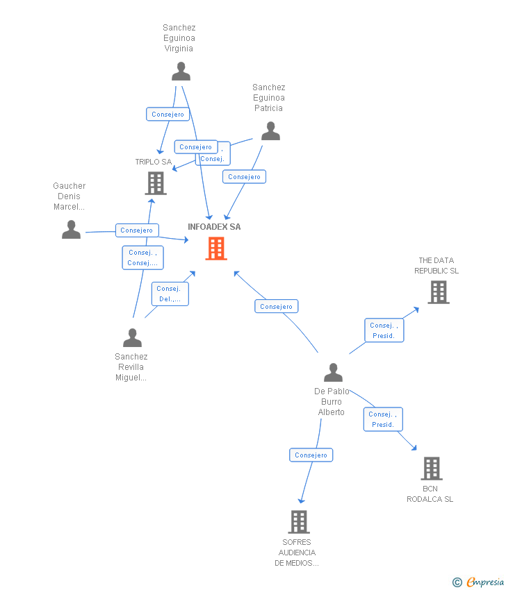 Vinculaciones societarias de INFOADEX SA