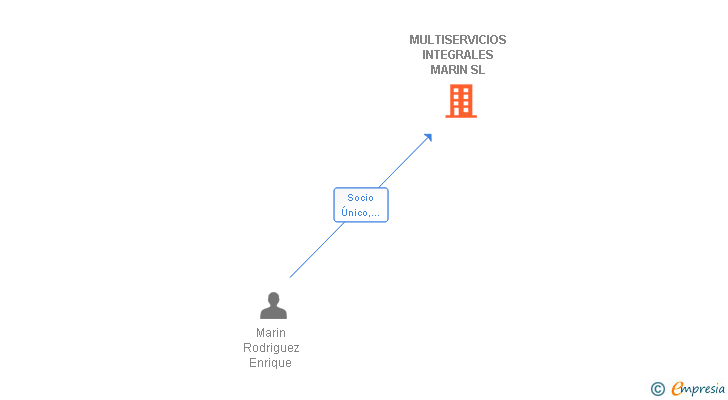 Vinculaciones societarias de MULTISERVICIOS INTEGRALES MARIN SL