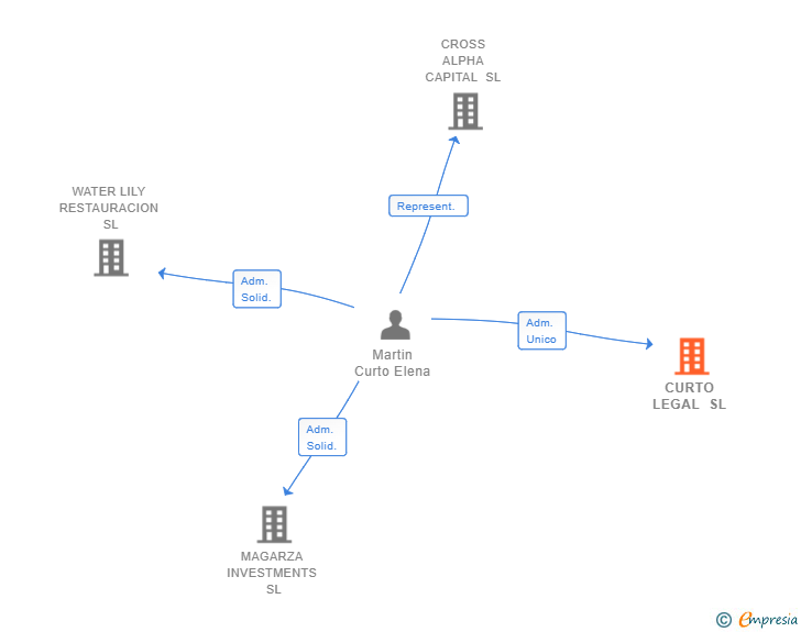 Vinculaciones societarias de CURTO LEGAL SL