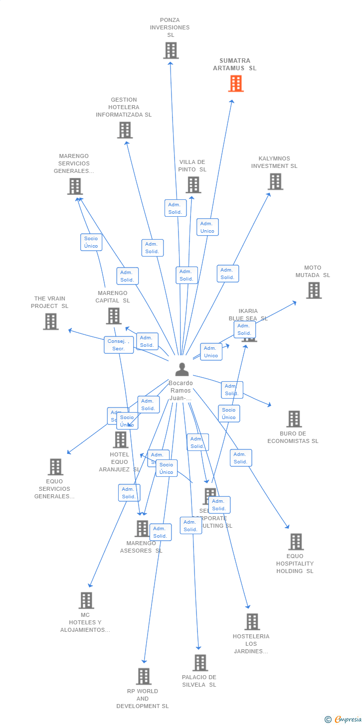 Vinculaciones societarias de SUMATRA ARTAMUS SL