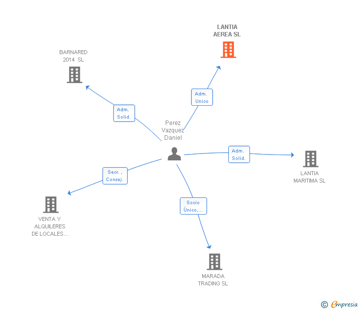 Vinculaciones societarias de LANTIA AEREA SL