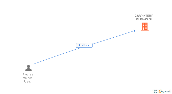 Vinculaciones societarias de CARPINTERIA PIEDRAS SL