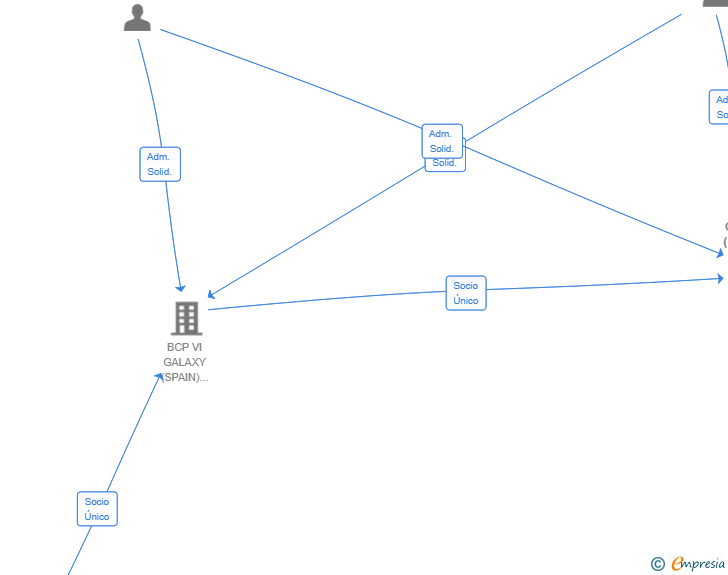 Vinculaciones societarias de BCP VI GALAXY (SPAIN) FINCO SA