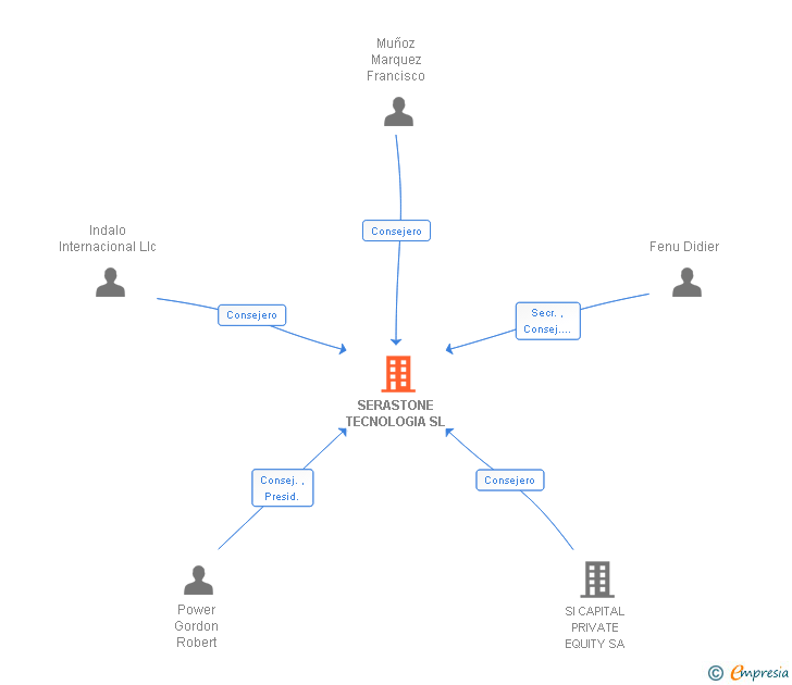 Vinculaciones societarias de SERASTONE TECNOLOGIA SL