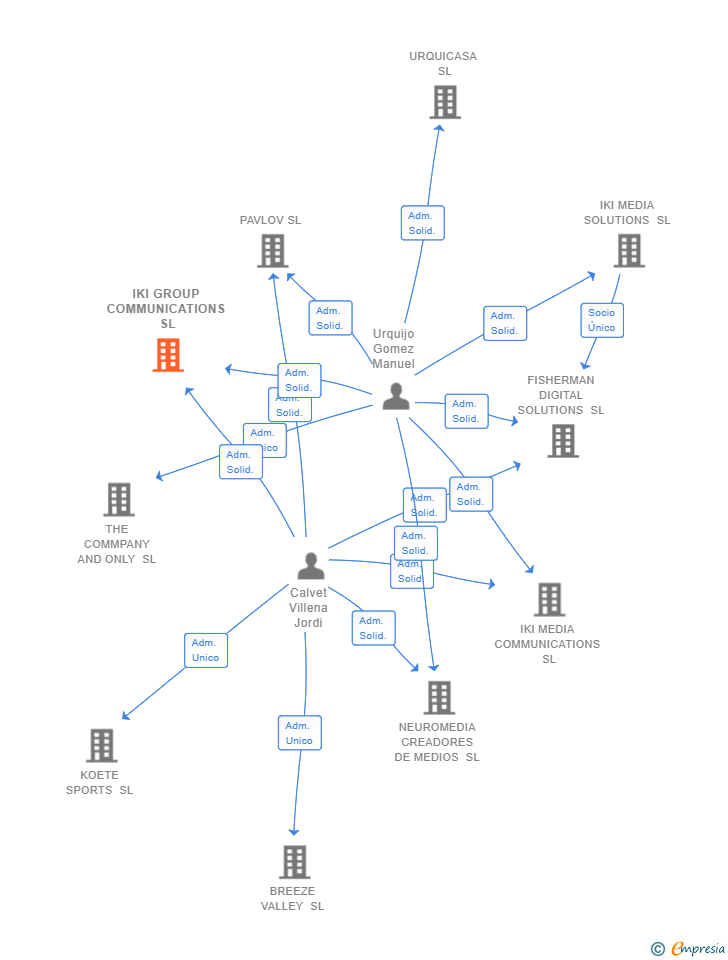 Vinculaciones societarias de IKI GROUP COMMUNICATIONS SL