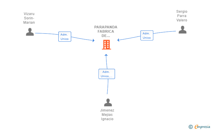 Vinculaciones societarias de PARAPANDA FABRICA DE NEGOCIOS SL