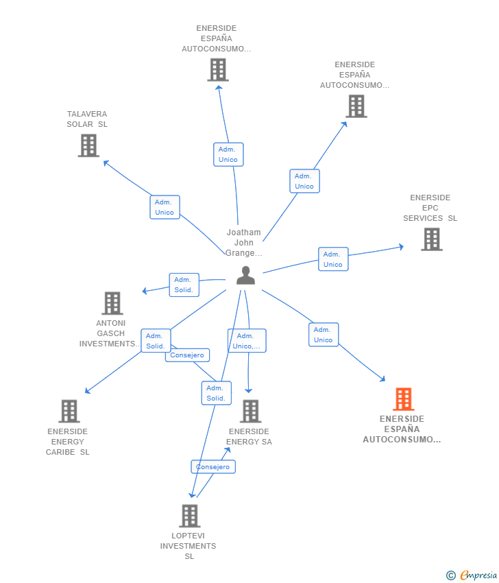 Vinculaciones societarias de ENERSIDE ESPAÑA AUTOCONSUMO 1 SL