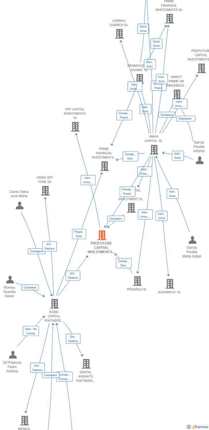 Vinculaciones societarias de PROFUTURE CAPITAL INVESTMENTS SCR SA
