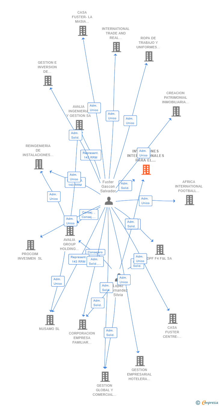 Vinculaciones societarias de INVERSIONES INTERNACIONALES PARA EL DESARROLLO F3 SL