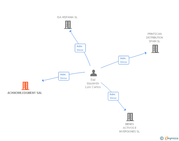 Vinculaciones societarias de ACKNOWLEDGMENT SAL