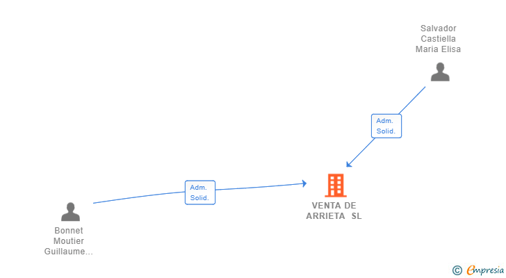 Vinculaciones societarias de VENTA DE ARRIETA SL